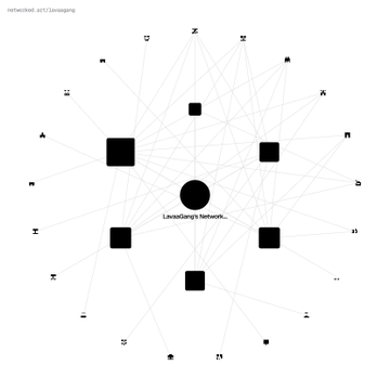 A network diagram visualization showing LinearDjango's network connections with various nodes and edges.