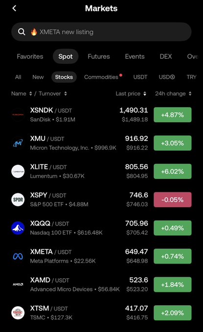The image shows OKX's Markets page on the Spot tab filtered for "Stocks," displaying tokenized U.S. stocks and ETFs available for trading, including XSNDK (SanDisk) +4.87%, XMU (Micron) +3.05%, XLITE (Lumentum) +6.02%, XSPY (S&P 500 ETF) -0.05%, XQQQ (Nasdaq 100 ETF) +0.49%, XMETA (Meta Platforms) +0.74%, XAMD (AMD) +1.84%, and XTSM (TSMC) +2.09%, with a search bar highlighting "XMETA new listing." This visually confirms the post's announcement about OKX launching tokenized U.S. stocks and ETFs, showcasing the variety of tradable assets now accessible on the platform.