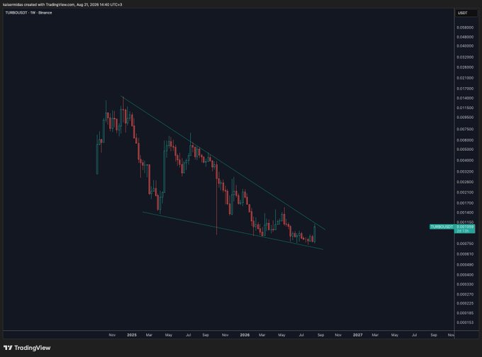 A TradingView weekly candlestick chart for the TURBO/USDT trading pair on Binance, showing a long-term descending channel pattern with the current price at 0.01115.