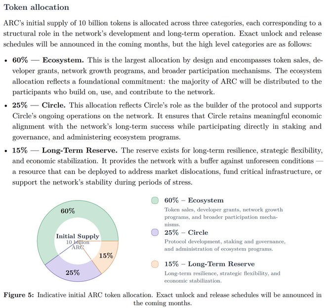 A donut chart detailing ARC's initial token supply allocation of 10 billion tokens, split into 60% Ecosystem, 25% Circle, and 15% Long-Term Reserve. This relates to the post by highlighting the 60% Ecosystem share earmarked for funding and airdrops ahead of the targeted summer mainnet launch.