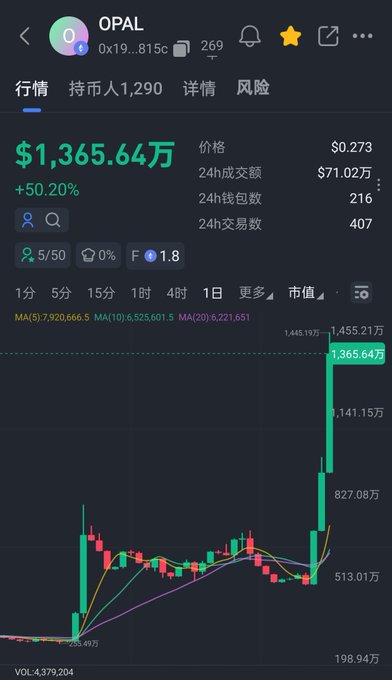 A trading chart of the OPAL token showing a massive +50.20% surge to $1,365.64万 with a market cap of 1,455.21万, accompanied by the contract address 0x19...815c displayed at the top, illustrating the explosive pump referenced in the celebratory "$OPAL" win post.