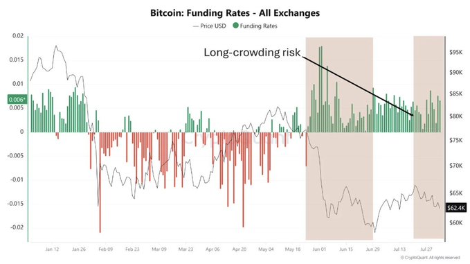 The chart, titled "Bitcoin: Funding Rates - All Exchanges," tracks BTC price (currently at $62.4K) alongside funding rates from January to late July, with a label highlighting "Long-crowding risk" as positive funding (peaks near 0.02) coincides with price weakness. This visual supports the post's warning that despite bullish positioning indicated by positive funding, a break below $62K could trigger a long squeeze flush before finding support.