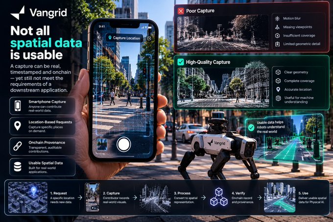A promotional graphic for Vangrid highlighting that 'Not all spatial data is usable,' contrasting poor capture (motion blur, insufficient coverage) with high-quality capture (clear geometry, complete coverage) in a 5-step process flow.