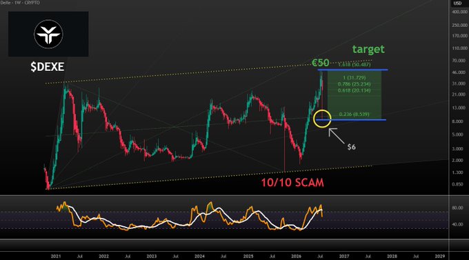 A weekly candlestick chart for $DEXE showing a multi-year ascending channel from 2021 to 2026, with a target near €50 marked at the 1.618 Fibonacci extension (31.779) and price pulling back to the 0.236 fib level around $6, labeled with "10/10 SCAM" and dated 2021–2029.