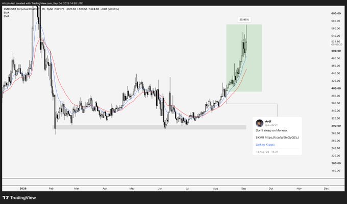 A TradingView chart of XMR/USDT Perpetual Contract shows Monero's price surge of +45.95% highlighted in green, with the post's August 25 callout warning "Don't sleep on Monero" accompanying the notable upward move on the daily timeframe.