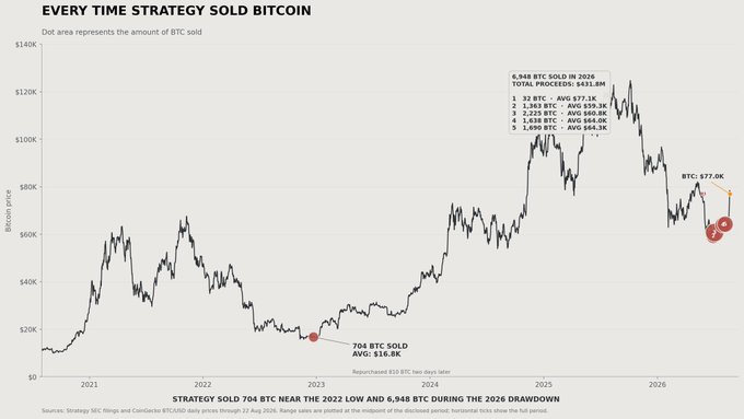 The chart titled "Every Time Strategy Sold Bitcoin" plots BTC price from 2021 through 2026, highlighting six selling events (6,948 BTC total, $631.8M proceeds) that occurred near local bottoms—including a 2023 sale near $20K and a recent sale near the 2026 low around $77K—visually reinforcing the claim that Strategy's (formerly MicroStrategy) sell timing consistently coincides with market downturns rather than peaks.