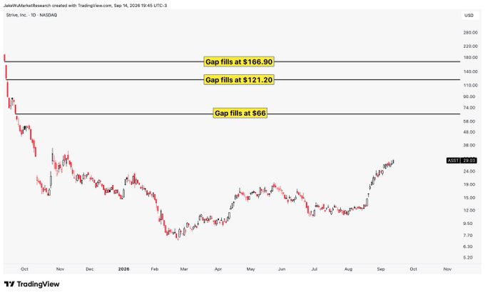 A daily candlestick chart of $ASST (NASDAQ) shows three major gap fill resistance levels marked at $66, $121.20, and $166.90, with the current price near $25, indicating significant upside potential as the stock has just begun a sharp upward move in late August 2026.