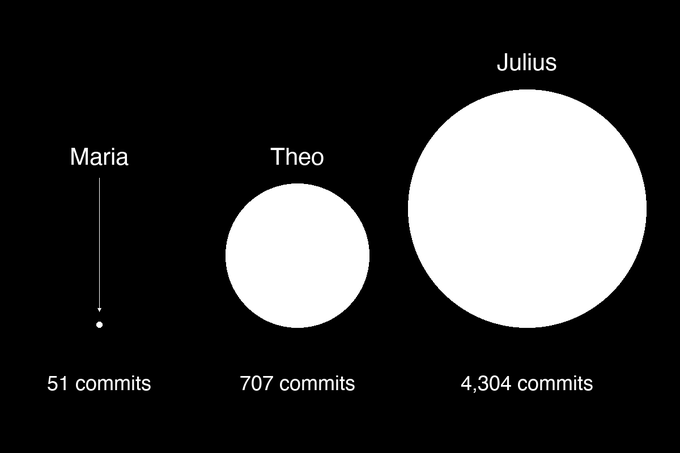 The image shows a comparison of commit contributions across three GitHub users, with Maria at 51 commits (represented by a barely visible dot), Theo at 707 commits (a small circle), and Julius at 4,304 commits (a large circle), humorously illustrating the developer's "So I'm Sol" post about feeling insignificant compared to prolific open-source contributors.