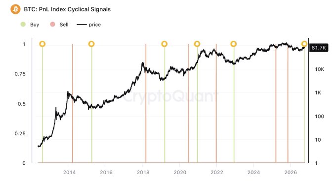The image shows a chart titled "BTC: PnL Index Cyclical Signals" from CryptoQuant, tracking Bitcoin's price history with buy (green) and sell (orange) signals from 2014 to 2026, with the current price at 81.7K. The most recent signal displayed is a "Buy" marker, supporting the post's claim that the Bitcoin bear cycle has ended and bullish or sideways action should be expected over the next 12-24 months.