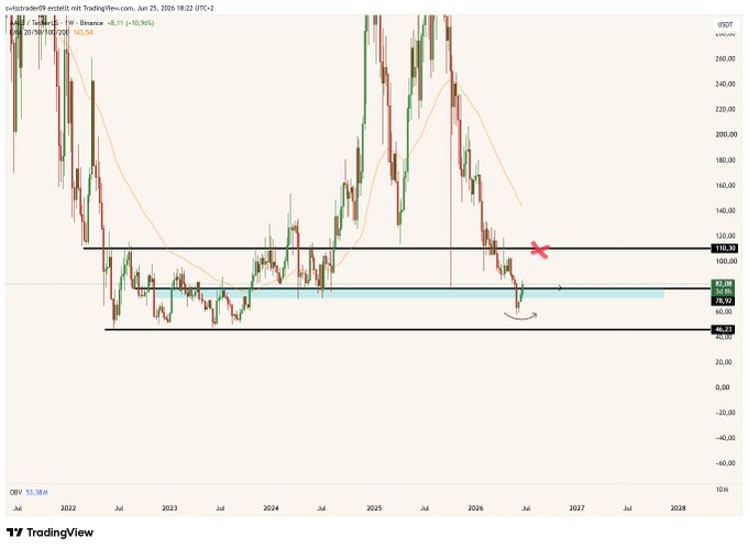 A weekly SOL/USDT candlestick chart on TradingView shows price action reclaiming the 82.08–85.92 support zone, with a red arrow indicating a potential swing failure pattern (SFP) and targets marked at 110.32, 145.58, and 245.94, aligning with the bullish outlook of a run back to triple-digit levels.