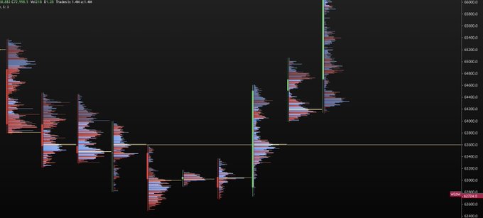 A financial chart displaying candlestick trading data on a black background with pink, green, and blue markers, showing trades on an undefined asset with price levels ranging from 62,600 to 66,000.