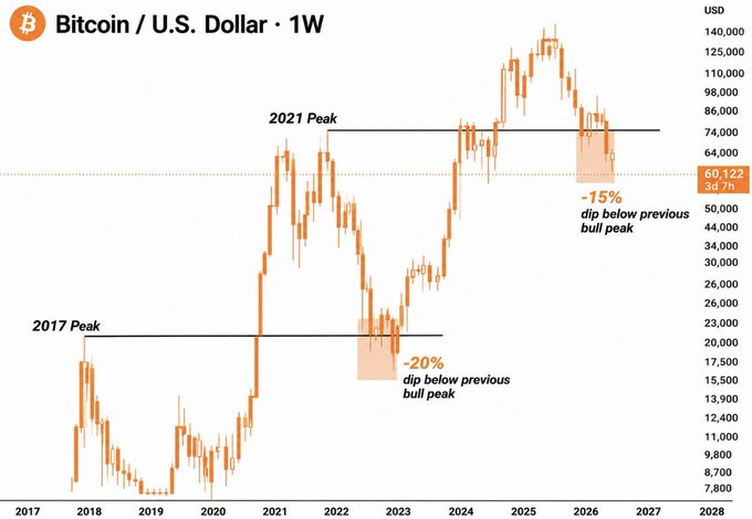 **Caption:** A weekly Bitcoin/USD chart (2017–2027) showing BTC currently trading at $60,122, with annotations marking a ~20% dip below the 2017 Peak and a ~15% dip below the 2021 Peak, highlighting how prior bull-market peaks now act as support levels.

**Relation to the post:** The chart visually reinforces the post's message by showing that Bitcoin's current price sits just below two historic bull-market peaks—price zones that once seemed like euphoric tops but now look like attractive buying opportunities in hindsight, illustrating that fear at "the bottom" is often what prevents investors from catching it.