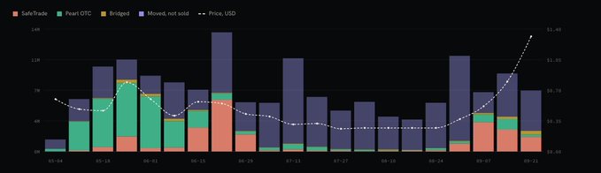 A stacked bar chart titled with categories "SafeTrade," "Pearl OTC," "Bridged," and "Moved, not sold" displays trading volume (in millions) alongside a price trend line in USD ranging from approximately $0.30 to $1.40 from late March through early May. The chart illustrates the Pearl OTC ecosystem activity mentioned in the post, showing significant volume spikes (peaking near 14M) particularly in early-to-mid April, coinciding with growing community participation and third-party builder developments around $PRLNET.