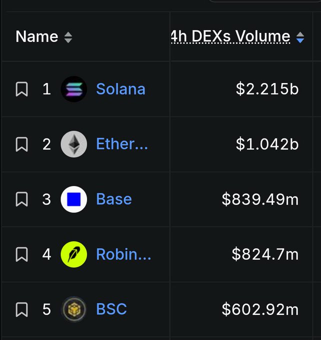 A cryptocurrency ranking table titled '4h DEXs Volume' listing: 1. Solana ($2.215b), 2. Ether ($1.042b), 3. Base ($839.49m), 4. Robin ($824.7m), 5. BSC ($602.92m).