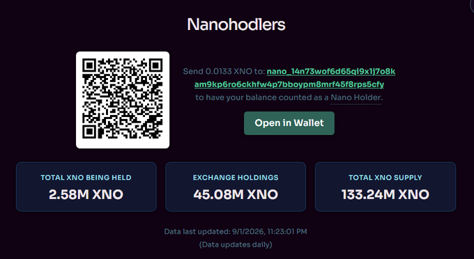 A 'Nanohodlers' webpage showing a QR code and wallet address (nano_1an73wof6d65qi9xjj7o8kam9kp6ro6ckhfw4p7bboypm8mrf45f8rps5cfy) with statistics: 2.58M XNO being held, 45.08M XNO in exchange holdings, and 133.24M total XNO supply.