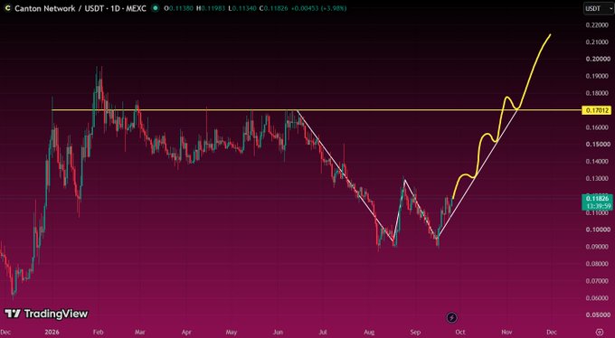 A TradingView chart of Canton Network / USDT (CTK) on MEXC showing an inverse head and shoulders pattern with a yellow projected breakout line trending upward from late 2024 data.