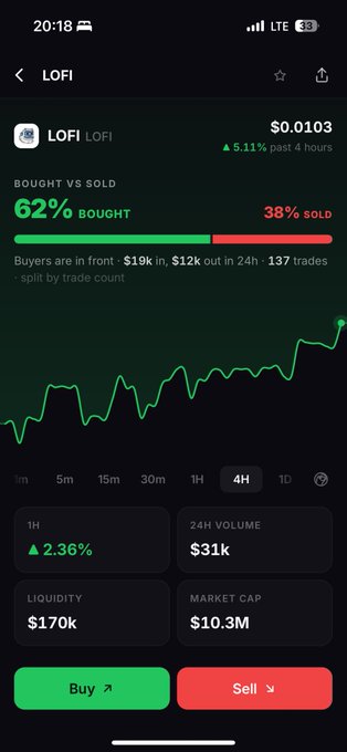 A mobile cryptocurrency trading screen for the token 'LOFI' showing a price of $0.0103, a 5.11% increase over 4 hours, with 62% bought vs 38% sold, along with market stats and Buy/Sell buttons.