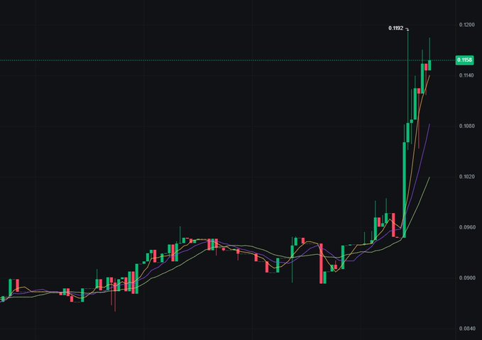 A candlestick chart shows $ANYONE surging from roughly $0.059 to a high of $0.1192, now around the $0.115–$0.12 area—consistent with the post’s claim of approximately +103% from the early signal.