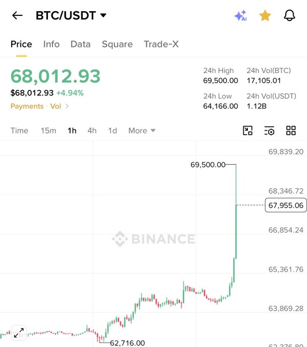 A Binance BTC/USDT 1-hour chart shows a sharp green candle surging from around $64,166 to a 24h high of $69,500, with the current price at $68,012.93 (+4.94%)—visualizing the dramatic ~5% single-candle move referenced in the post.