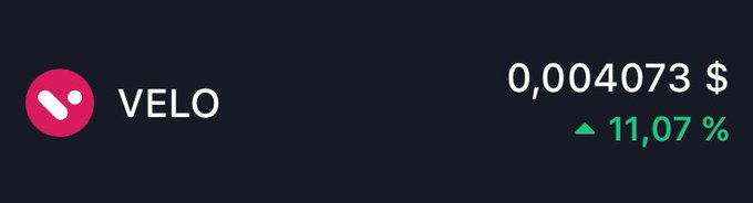 The image displays a cryptocurrency price tracker for VELO, showing a current price of $0.004073 with a positive 11.07% increase, indicated by an upward green triangle against a dark background.