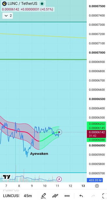 A TradingView chart for LUNC/TetherUS showing the price at 0.00006142, up +0.51%, on a 45-minute timeframe with an 'Ayewaken' indicator displayed on the graph.