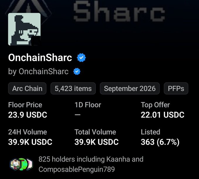 The image shows an NFT collection called "OnchainSharc" on the Arc Chain, featuring 5,423 shark PFPs with a floor price of 23.9 USDC and 24H volume of 39.9K USDC, held by 825 holders including notable collectors Kaanha and ComposablePenguin789. This relates to the post's comment about the collection being "swept" hard, as the high 24H volume (39.9K USDC) relative to the total volume suggests intense buying activity, positioning OnchainSharc as a leading runner on the Arc Chain.