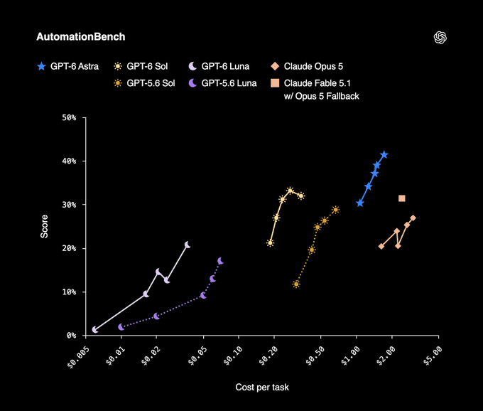 A scatter plot titled "AutomationBench" compares AI models including GPT-6 Astra, GPT-6 Sol, GPT-6 Luna, Claude Opus 5, and their predecessors on Score versus Cost per task.