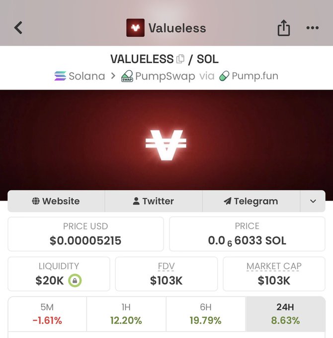 The image shows a screenshot of the "Valueless" token (VALUELESS/SOL) trading page on Solana via PumpSwap/pump.fun, displaying a price of $0.00005215, a market cap of $103K, and 24-hour gains of 8.63%—visibly backing up the poster's claim of catching the token early around a 10-20K market cap before it climbed higher.