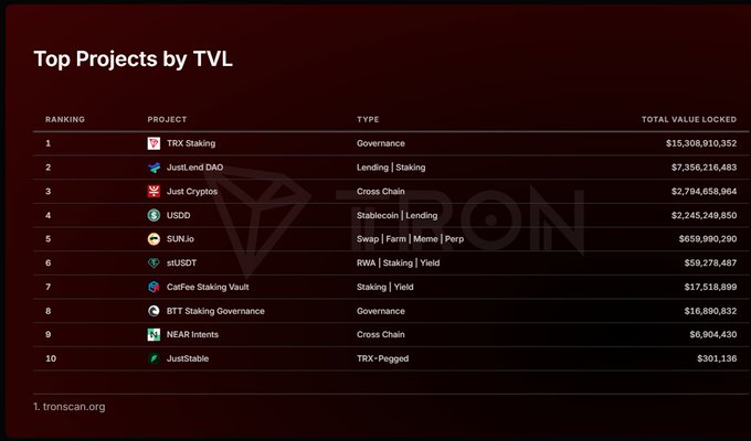 A chart titled 'Top Projects by TVL' from tronscan.org listing cryptocurrency projects ranked by Total Value Locked, with TRX Staking at #1 ($15.3B), followed by JustLend DAO and Just Cryptos.