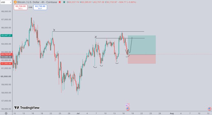 The image shows a Bitcoin (BTC) to U.S. Dollar chart from Coinbase, with a buy order placed around $62,730.90 and a sell order around $62,730.00, indicating a long position taken on the crypto.