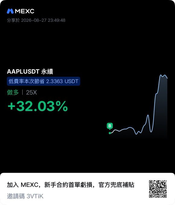 A MEXC promotional graphic shows an AAPLUSDT perpetual contract long position with 25X leverage returning +32.03%, saving 2.3363 USDT in fees, shared on 2026-08-27.