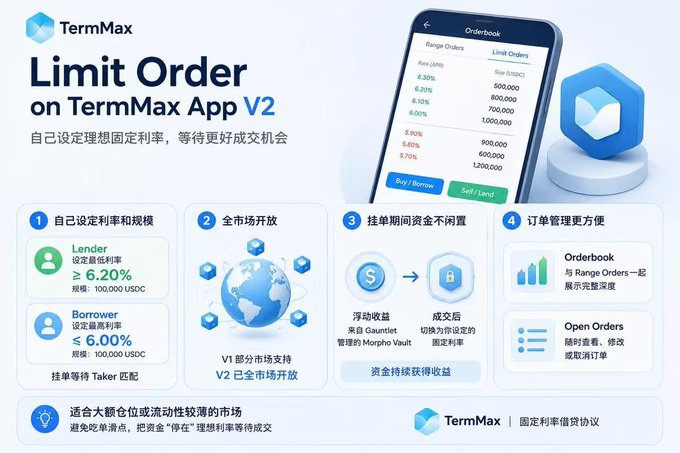 A promotional graphic for 'TermMax App V2' featuring a smartphone displaying an order book interface, advertising a new 'Limit Order' feature for lenders and borrowers to set fixed interest rates.