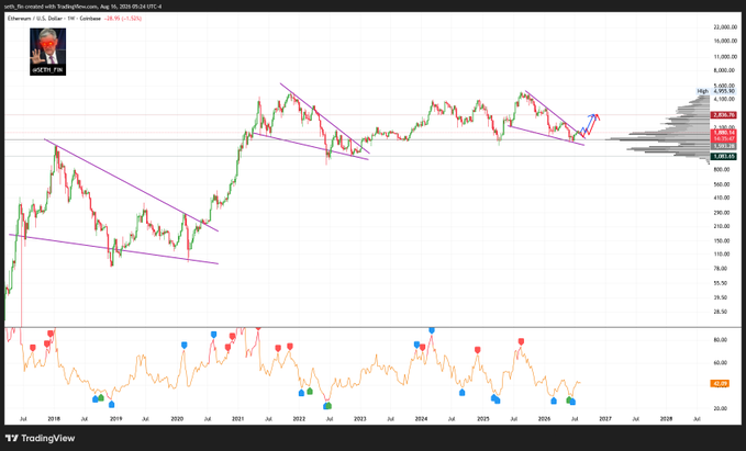 A TradingView chart of Ethereum (ETH/USD) on Coinbase spanning 2018 to 2027 shows price action recovering to around $3,000, with bullish marker signals and trendlines highlighting a breakout pattern similar to 2022, supporting the post's claim of a bullish divergence.