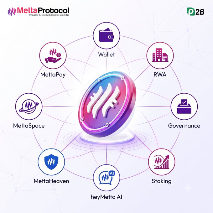 An infographic for 'Metta Protocol' displaying its ecosystem with a central token surrounded by features including Wallet, RWA, Governance, Staking, heyMetta AI, MettaHaven, MettaSpace, and MettaPay.