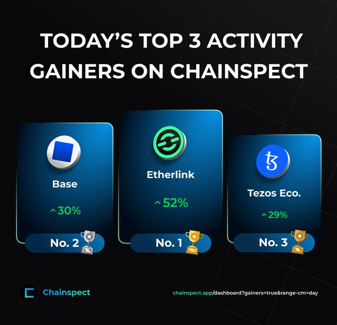 A graphic titled 'TODAY'S TOP 3 ACTIVITY GAINERS ON CHAINSPECT' listing Base (+30%), Etherlink (+52%), and Tezos Eco. (+29%) on a dark background.