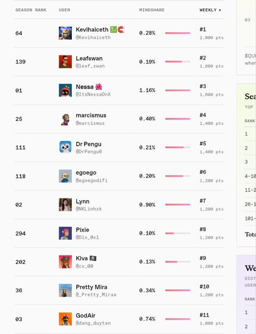 A leaderboard image showing top 11 weekly rankings on @quipnetwork, with Kevihaiceth at #1 (0.28% mindshare, 2,000 pts) and egeoego (@egeoGodis1) at #6 with 0.20% mindshare and 1,200 pts, reflecting the poster's jump to 6th place weekly and 118th seasonal rank after consistent activity.