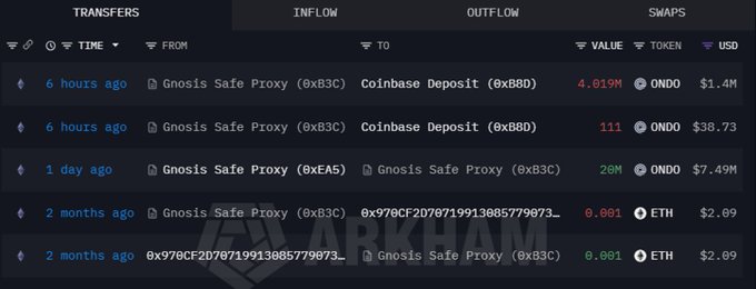 A table of on-chain transfers shows the wallet 0xB3C linked to Ondo Finance received 20M ONDO ($7.49M) from Gnosis Safe Proxy 0xEA5 and later deposited 4.019M ONDO ($1.4M) to a Coinbase Deposit address, supporting the post's claim of ongoing token movements to Coinbase.