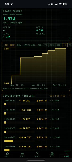 TradingView mobile app displaying ZEC HELD share volume (Cypher Shares Traded) showing a 1.97M share volume increase to 321K, with an acquisition timeline of SEC filings from November 2025 to June 2026.