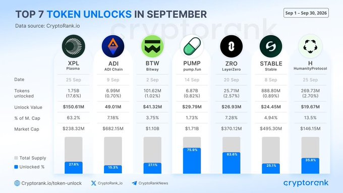 An infographic from CryptoRank.io titled 'TOP 7 TOKEN UNLOCKS IN SEPTEMBER' (Sep 1 – Sep 30, 2026), listing tokens XPL, ADI, BTW, PUMP, ZRO, STABLE, and H with their unlock dates, token amounts, values, market caps, and unlocked percentages.