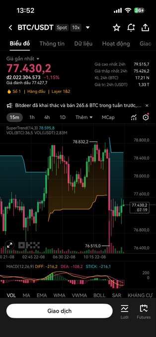 A mobile cryptocurrency trading app showing the BTC/USDT spot chart on a 15m timeframe, with a current price of 77,430.2, a 1.15% decrease, and various technical indicators like MACD and VOL visible.