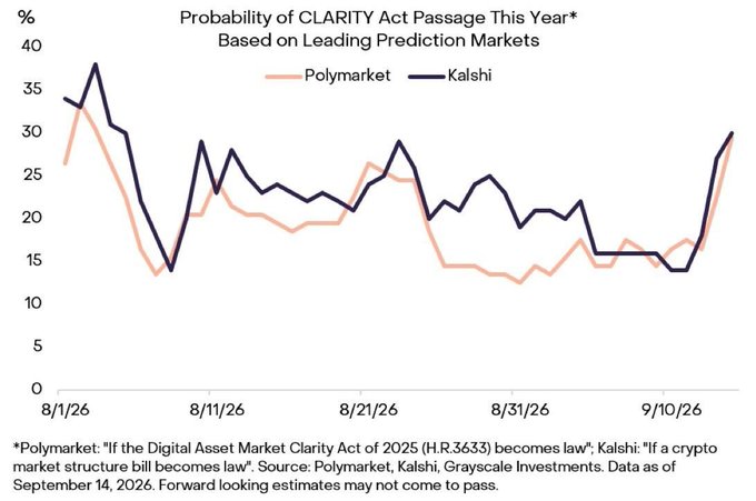 A line chart titled 'Probability of CLARITY Act Passage This Year* Based on Leading Prediction Markets' compares Polymarket (peach) and Kalshi (dark blue) percentages from 8/1/26 to mid-September 2026, with a footnote citing source data as of September 14, 2026.