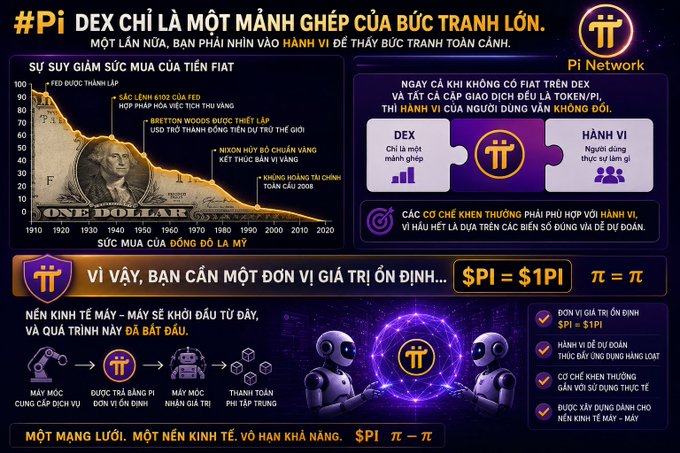 A Vietnamese-language infographic for 'Pi Network' explaining the relationship between fiat currency and Pi, featuring the formula '$PI = $1PI π = π'.