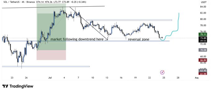 A 4-hour SOL/TetherUS candlestick chart on Binance highlights a key reversal zone near $75 support, with an annotation indicating the market previously followed a downtrend from that area and a projected price path targeting around $80.