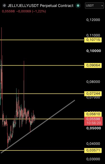 This is a crypto chart for JELLYJELLYUSDT, showing a price range and trading activity. The chart reflects the $jellyjelly RANGE mentioned in the accompanying post.