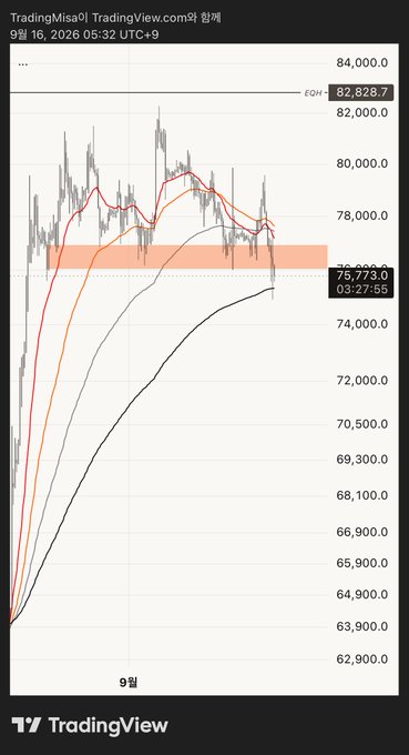 A TradingView chart for "TradingMisa0" on TradingView.com dated 9/16 at 05:32 UTC+9 shows Bitcoin's price (around $75,773.7) attempting to hold above a highlighted orange support zone near $75,000-$76,000, with multiple moving averages and price action suggesting a potential breakdown. The chart visually reinforces the poster's concern about price closing below this key support zone, which could flip long-held support into resistance amid the negative Coinbase premium.