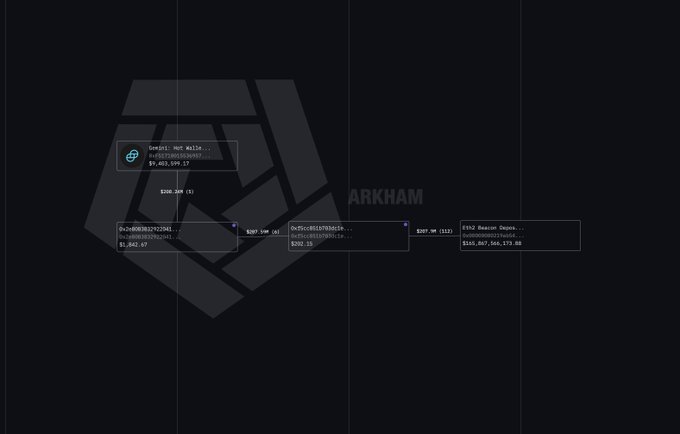 An Arkham blockchain intelligence interface showing wallet connection mappings and transaction flows between multiple addresses.