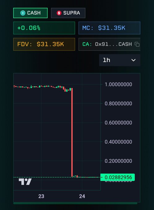 A cryptocurrency price chart for CASH token on the SUPRA network showing a dramatic price crash from approximately 1.00 to 0.02882956, with MC and FDV at $31.35K.
