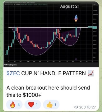 The image shows a Telegram TradingView post dated August 21 displaying a ZEC (Zcash) chart with a cup and handle pattern, captioned "$ZEC CUP N' HANDLE PATTERN" and predicting a breakout to $1000+. The accompanying post celebrates ZEC being up over 100% since being called in "Crypto College," reinforcing the bullish breakout shown in the chart.