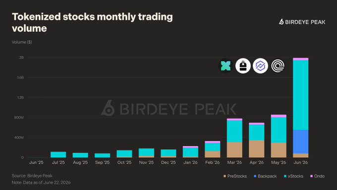 Birdeye Peak bar chart titled 'Tokenized stocks monthly trading volume' showing growth from Jun '25 to Jun '26, peaking at nearly $2B in June '26, with platforms PreStocks, Backpack, xStocks, and Ondo labeled in the legend.