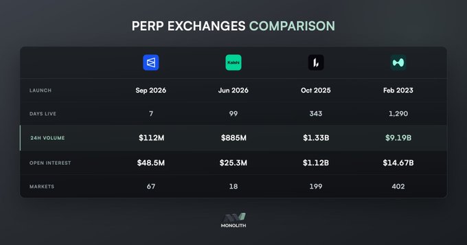 A comparison chart titled 'PERP EXCHANGES COMPARISON' from Monolith showing four exchanges with metrics including Launch date, Days Live, 24H Volume, Open Interest, and Markets.